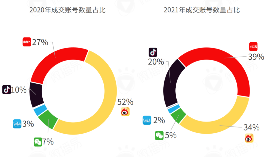 研究报告｜618战事在即，七大社交媒体有哪些营销风向？掌握这些就掌握了流量！